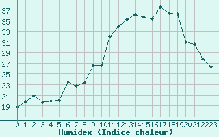 Courbe de l'humidex pour Romorantin (41)