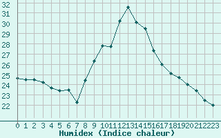 Courbe de l'humidex pour Chteauroux (36)