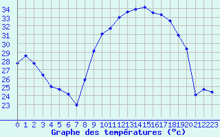 Courbe de tempratures pour Montpellier (34)