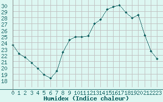 Courbe de l'humidex pour Hohrod (68)