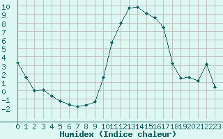 Courbe de l'humidex pour Trets (13)