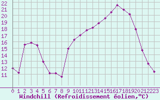 Courbe du refroidissement olien pour Besanon (25)