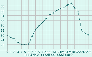 Courbe de l'humidex pour Saint-Dizier (52)