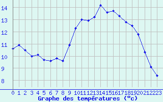 Courbe de tempratures pour Dinard (35)