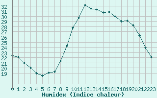 Courbe de l'humidex pour Saint-Jean-de-Vedas (34)