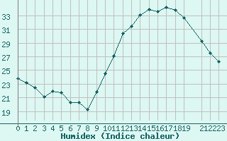 Courbe de l'humidex pour Castres-Nord (81)