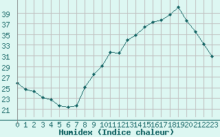 Courbe de l'humidex pour Grenoble/agglo Le Versoud (38)