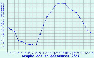 Courbe de tempratures pour Rochegude (26)