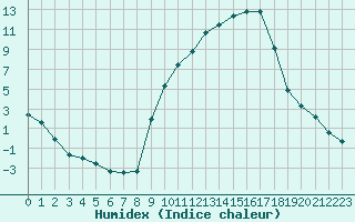 Courbe de l'humidex pour Recoubeau (26)