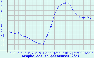 Courbe de tempratures pour Nostang (56)