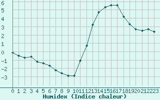 Courbe de l'humidex pour Nostang (56)