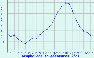 Courbe de tempratures pour Variscourt (02)