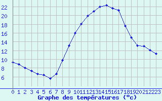 Courbe de tempratures pour Fiscaglia Migliarino (It)