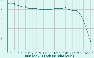 Courbe de l'humidex pour Lyon - Bron (69)