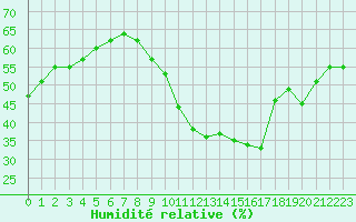 Courbe de l'humidit relative pour Paris Saint-Germain-des-Prs (75)
