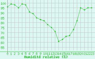 Courbe de l'humidit relative pour Rodez (12)