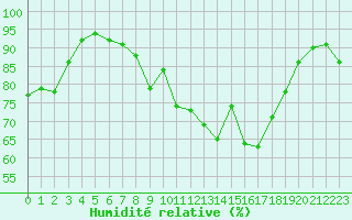 Courbe de l'humidit relative pour Figari (2A)