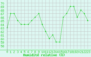 Courbe de l'humidit relative pour Thoiras (30)
