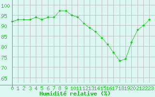 Courbe de l'humidit relative pour Hd-Bazouges (35)