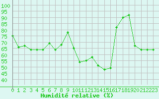 Courbe de l'humidit relative pour Saint-Auban (04)