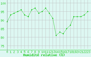 Courbe de l'humidit relative pour Saint-Nazaire-d'Aude (11)