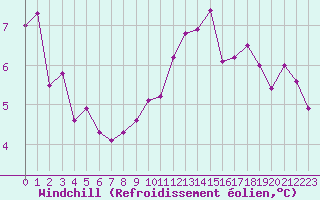 Courbe du refroidissement olien pour Alenon (61)
