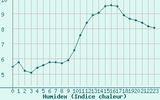 Courbe de l'humidex pour Herbault (41)