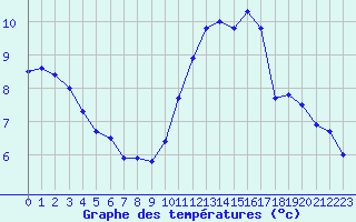 Courbe de tempratures pour Tours (37)