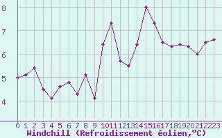 Courbe du refroidissement olien pour Cap Ferret (33)