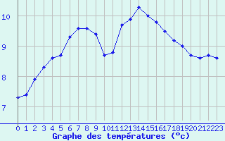 Courbe de tempratures pour Sain-Bel (69)