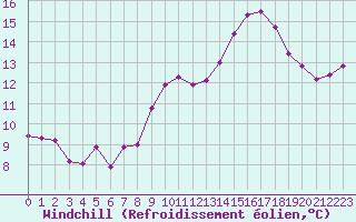 Courbe du refroidissement olien pour Lanvoc (29)