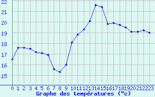 Courbe de tempratures pour Dieppe (76)