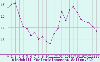 Courbe du refroidissement olien pour Paris Saint-Germain-des-Prs (75)