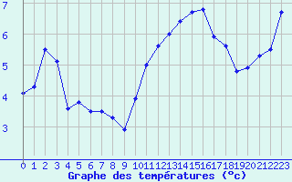 Courbe de tempratures pour Dieppe (76)