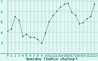 Courbe de l'humidex pour Dieppe (76)