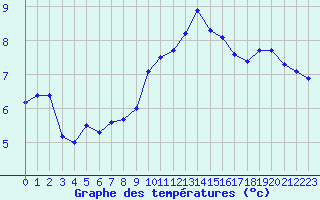 Courbe de tempratures pour Saint-Nazaire-d