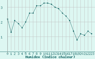 Courbe de l'humidex pour Sgur-le-Chteau (19)