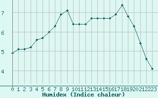 Courbe de l'humidex pour Saint-Michel-Mont-Mercure (85)