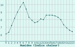 Courbe de l'humidex pour Paris Saint-Germain-des-Prs (75)