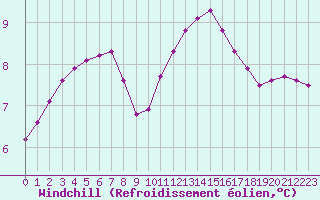 Courbe du refroidissement olien pour Courcouronnes (91)