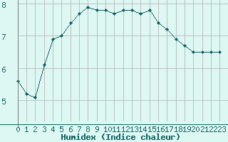 Courbe de l'humidex pour Marquise (62)