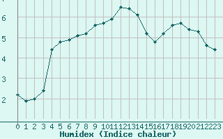 Courbe de l'humidex pour Corny-sur-Moselle (57)