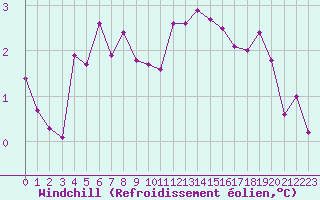Courbe du refroidissement olien pour Pontoise - Cormeilles (95)