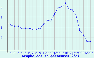 Courbe de tempratures pour Grimentz (Sw)