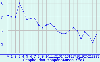 Courbe de tempratures pour Mcon (71)