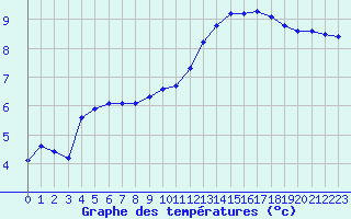 Courbe de tempratures pour Saint-Martial-de-Vitaterne (17)