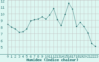 Courbe de l'humidex pour Metz-Nancy-Lorraine (57)