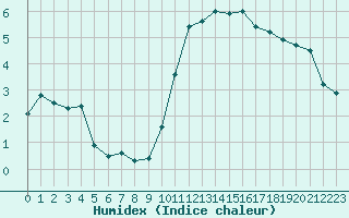 Courbe de l'humidex pour Boulogne (62)