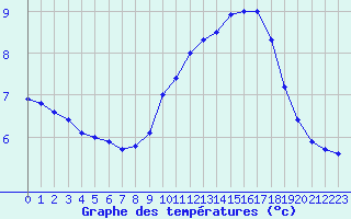 Courbe de tempratures pour Lyon - Bron (69)