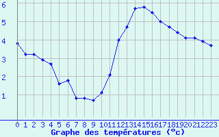 Courbe de tempratures pour Poitiers (86)